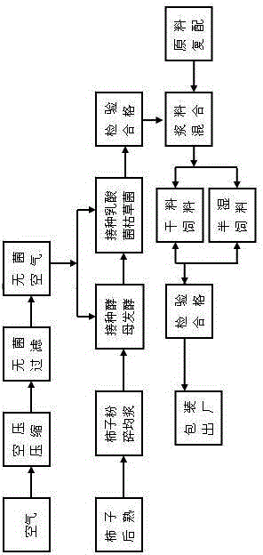 Pig fattening biological complete feed taking persimmons as base materials and production process thereof