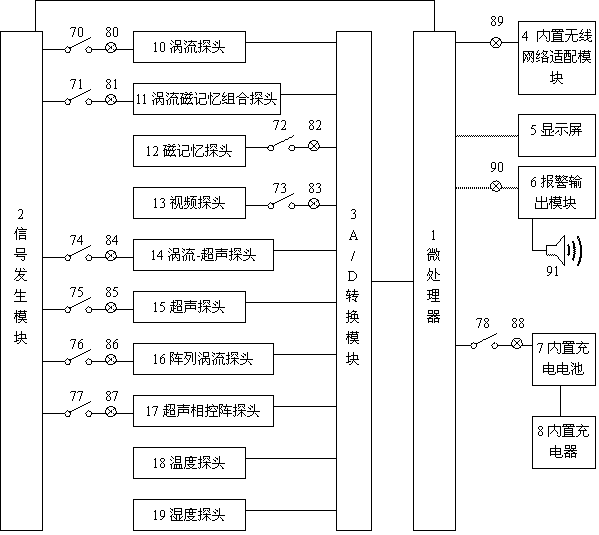 A wireless network-based multifunctional integrated non-destructive detection sensor