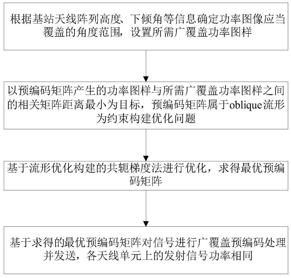 3D massive MIMO wide coverage precoding transmission method