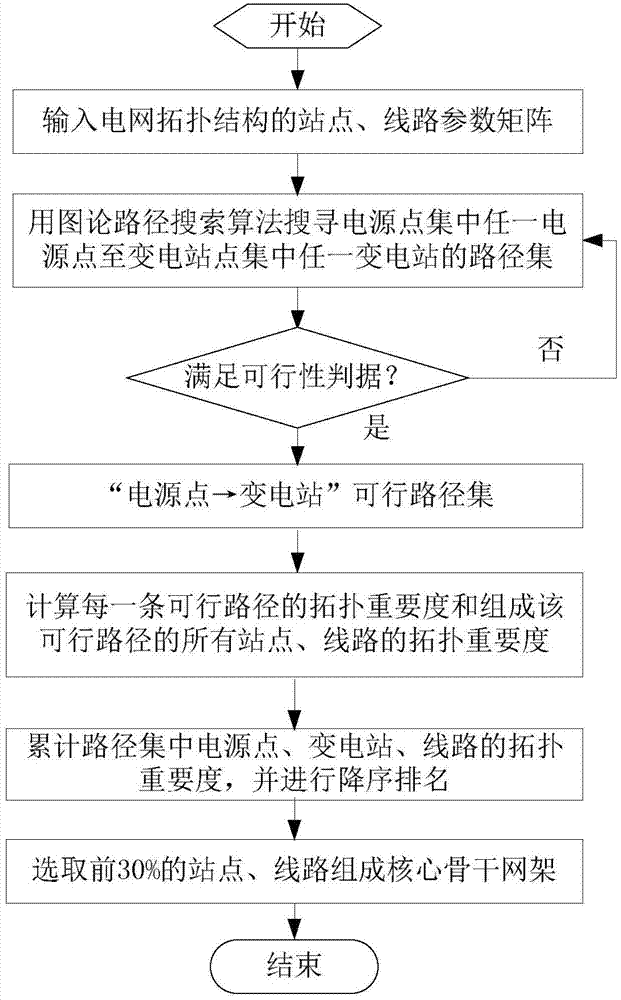 Coastal area wind prevention security power grid frame construction method based on graph theory algorithm