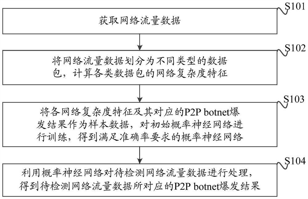 A p2p botnet detection method, device and medium