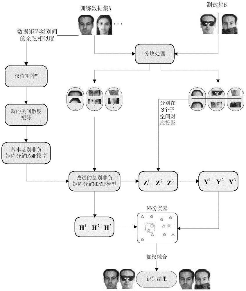 Method for identifying shielded face on basis of blocks and identification of non-negative matrix factorization
