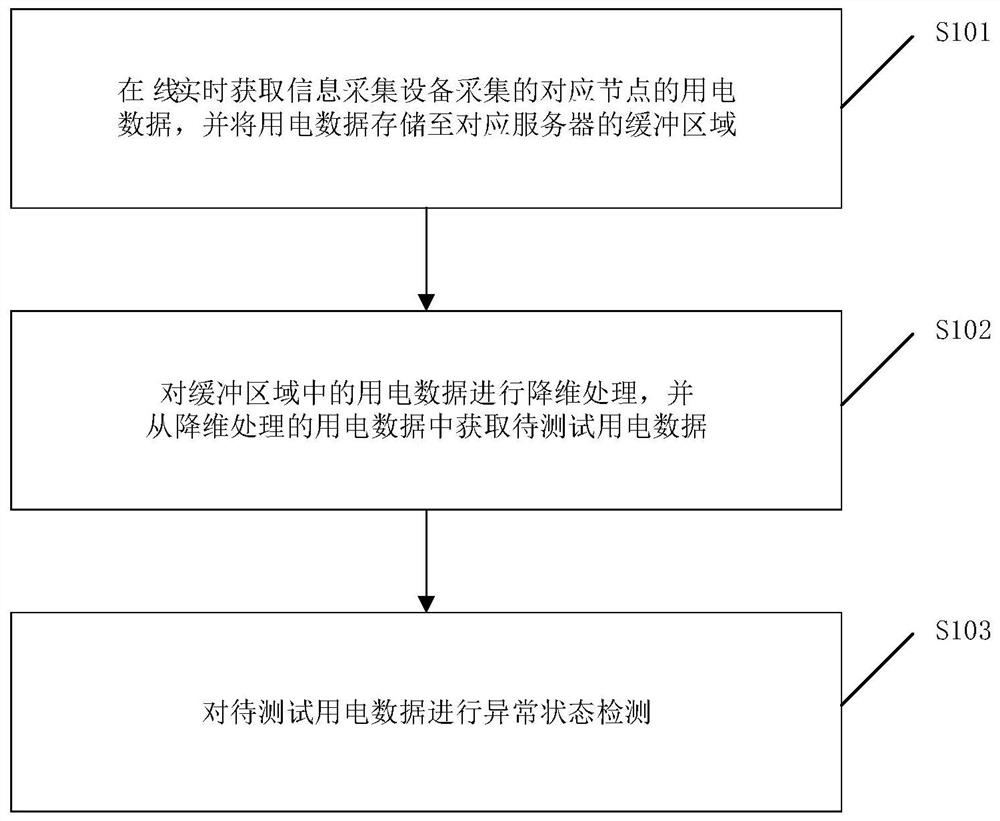 A method, device, equipment, and readable storage medium for abnormal detection of electric power data