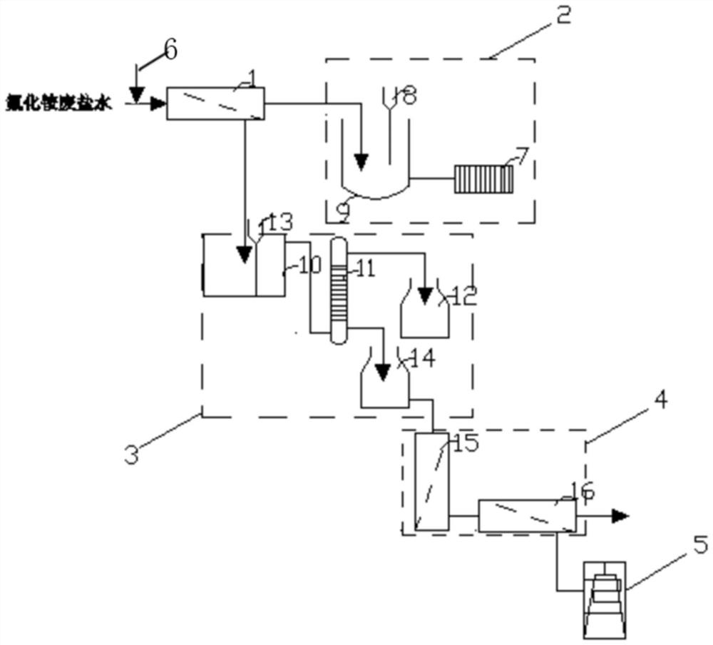 Resource utilization method and device for ammonium fluoride waste brine