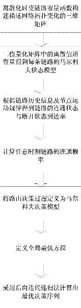 Routing decision method for delay tolerant network