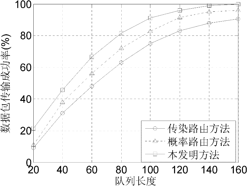 Routing decision method for delay tolerant network