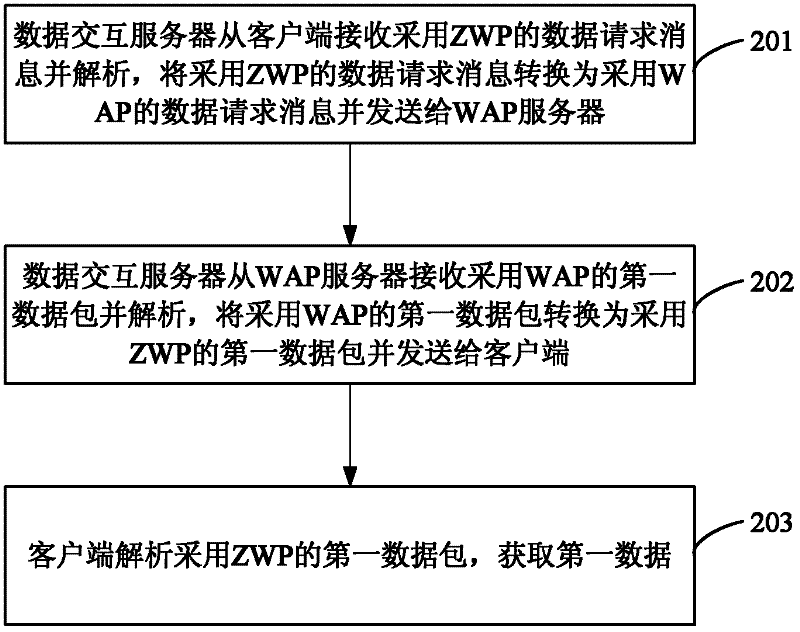 Optimization method for mobile communication network data interaction