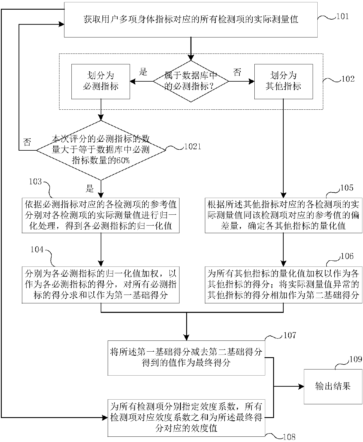 Human body health scoring method