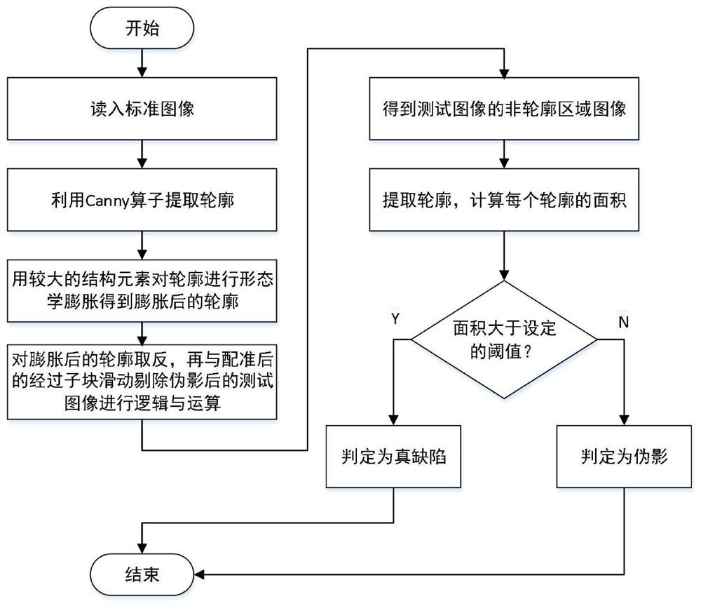 A method and device for detecting defects in printed matter based on artifact removal