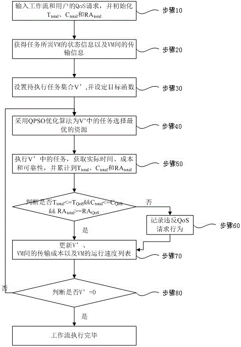 Multi-objective workflow dynamic scheduling method based on quantum particle swarm optimization algorithm
