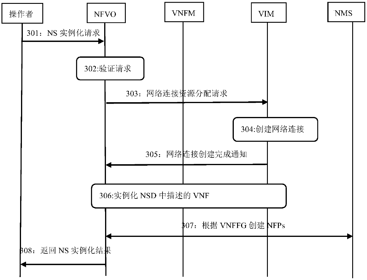 Business resource management method and device, network equipment and readable storage medium