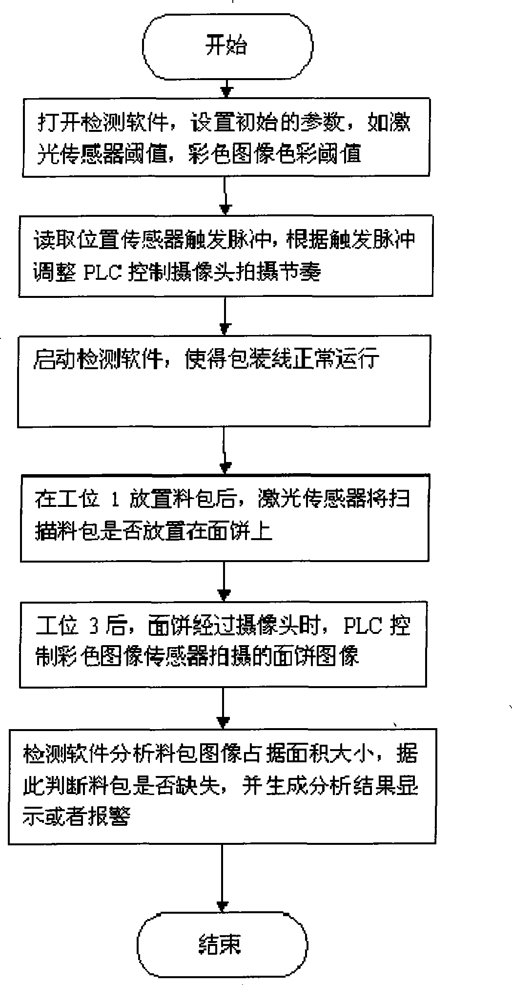 Machine vision-based instant noodle seasoning packet automatic detection instrument and method