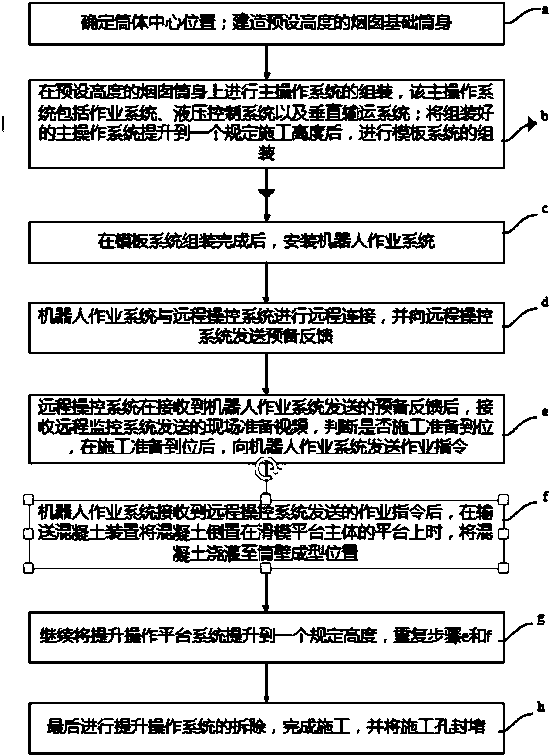 Prilling tower concrete slip form construction method and device