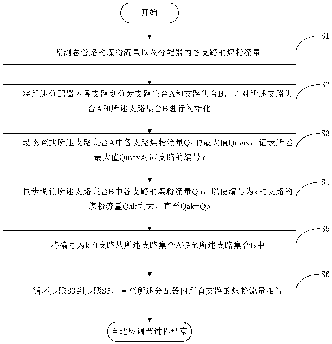 Adaptive regulation method and system for lime kiln fire coal