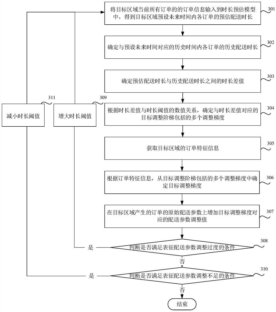 Distribution parameter adjustment method and device, storage medium and electronic equipment