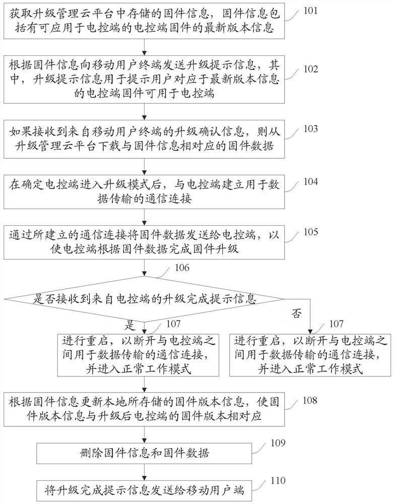 Electronic control end firmware online upgrading method and system and WiFi module