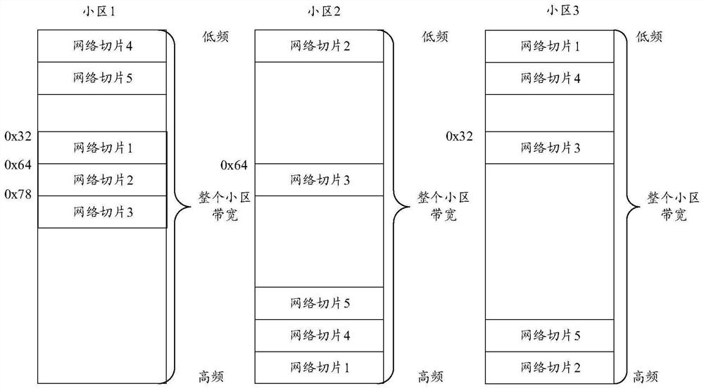 A resource allocation method and device for network slicing