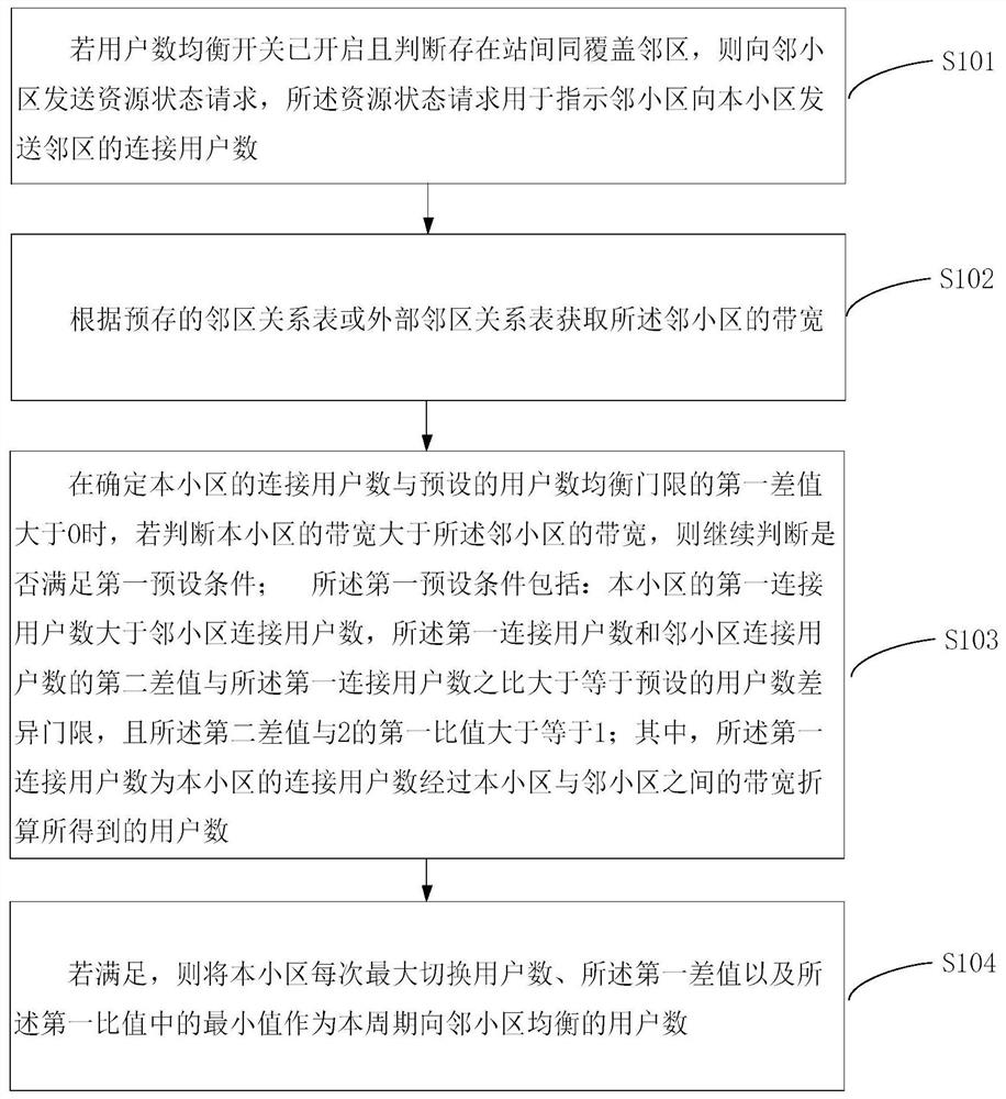 Method and device for equalizing processing of users in cells with different bandwidths and same coverage between stations