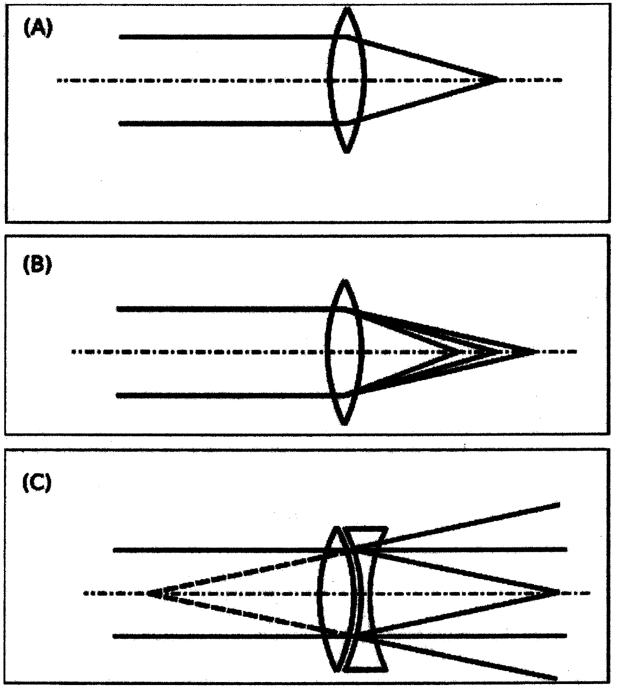 Design method for color blindness auxiliary glasses