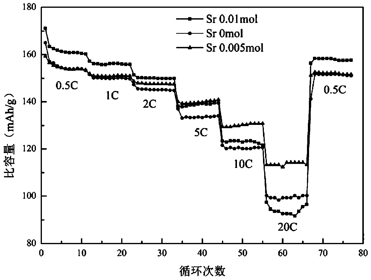 A kind of preparation method of enriching strontium element on the surface of nanometer lithium titanate