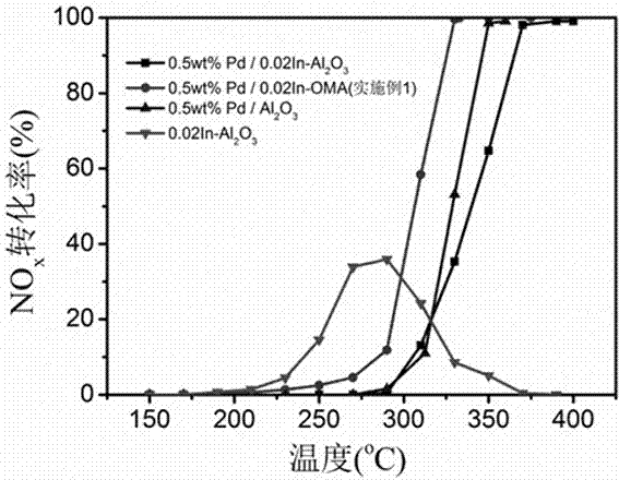 Indium-doped ordered mesoporous alumina supported noble metal catalyst and application thereof