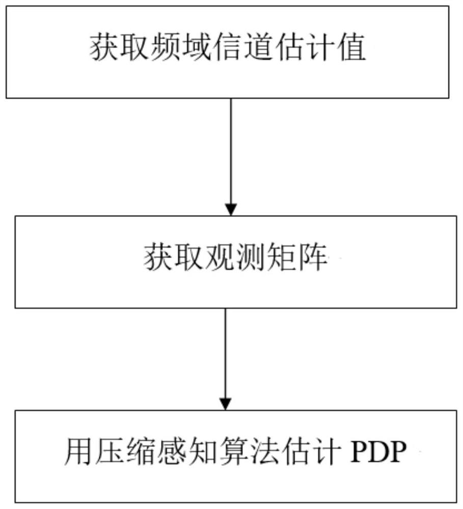 PDP estimation method and system in N based on TRS