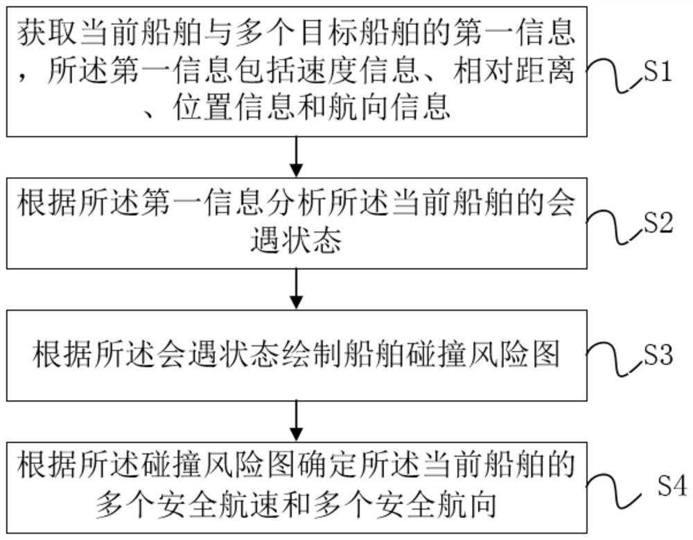 Ship collision avoidance method and system and storage medium