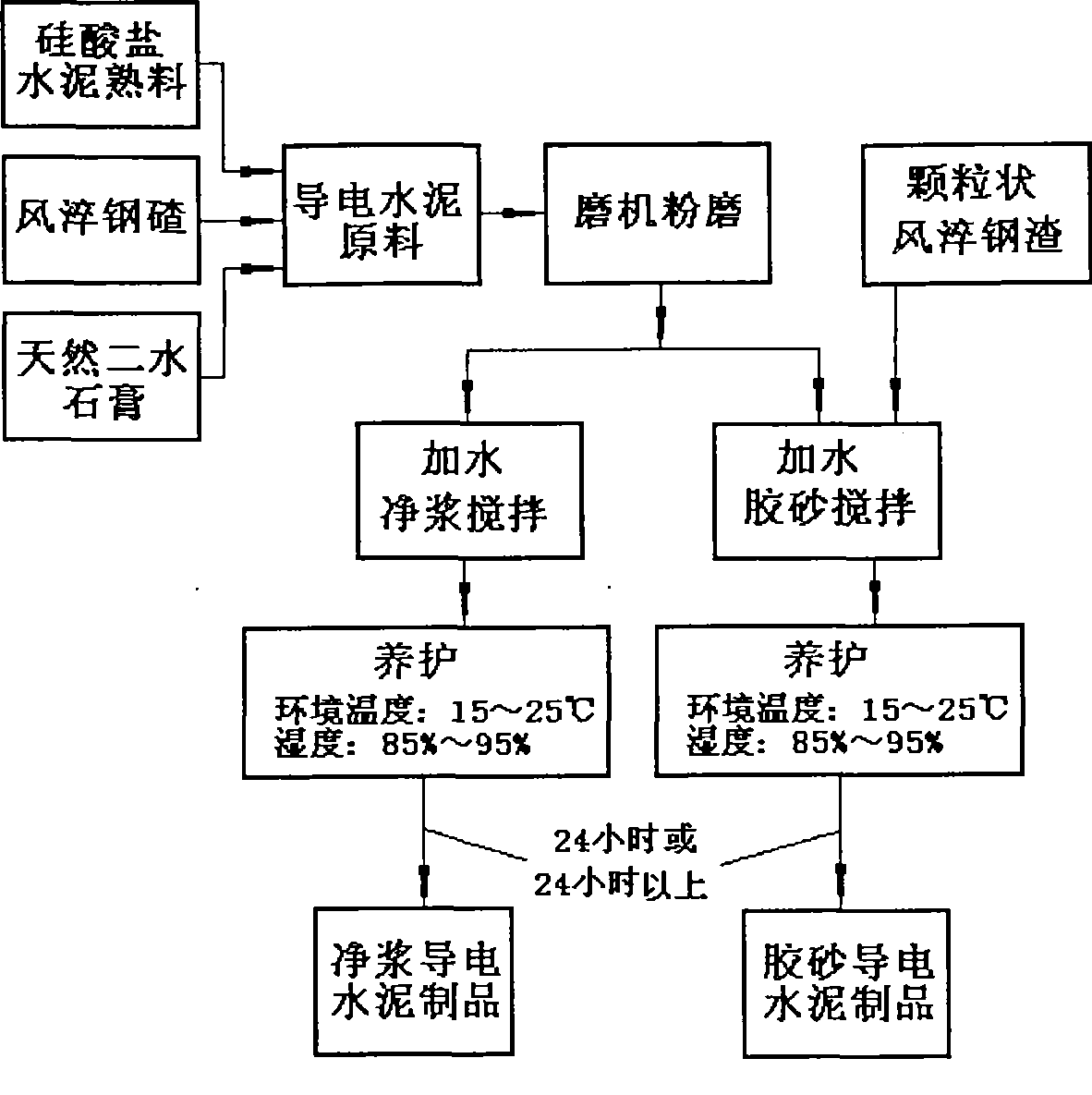 Conductive cement and method for preparing same