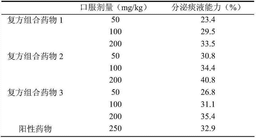 Compound pharmaceutical composition for treatment of respiratory diseases and use thereof