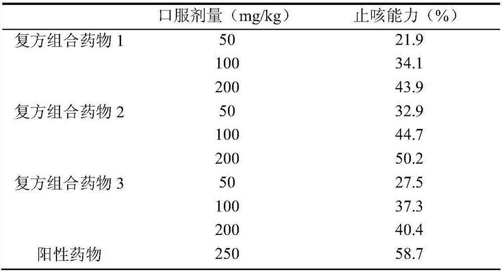 Compound pharmaceutical composition for treatment of respiratory diseases and use thereof