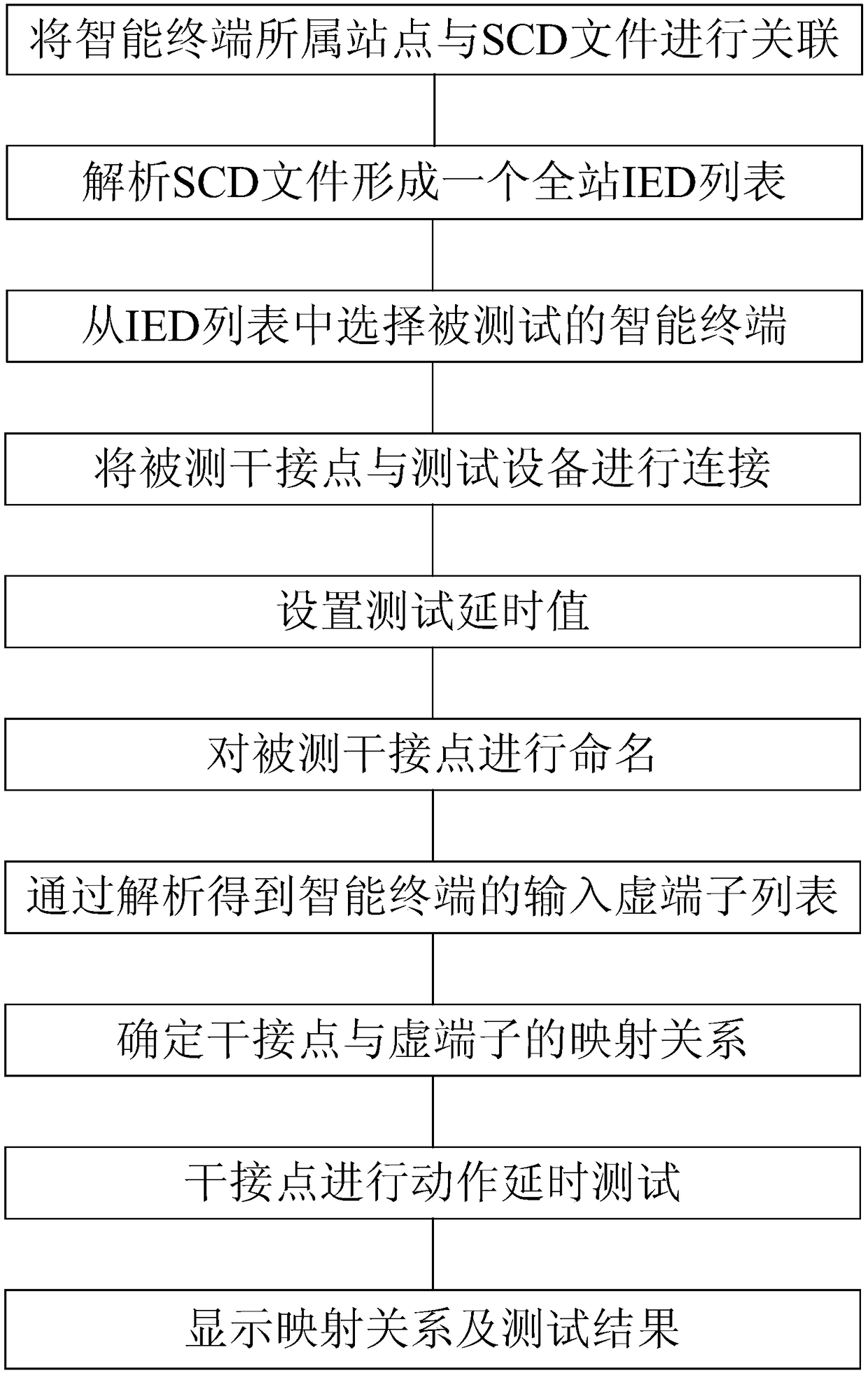 Test method for dry contact action delay of intelligent terminal equipment