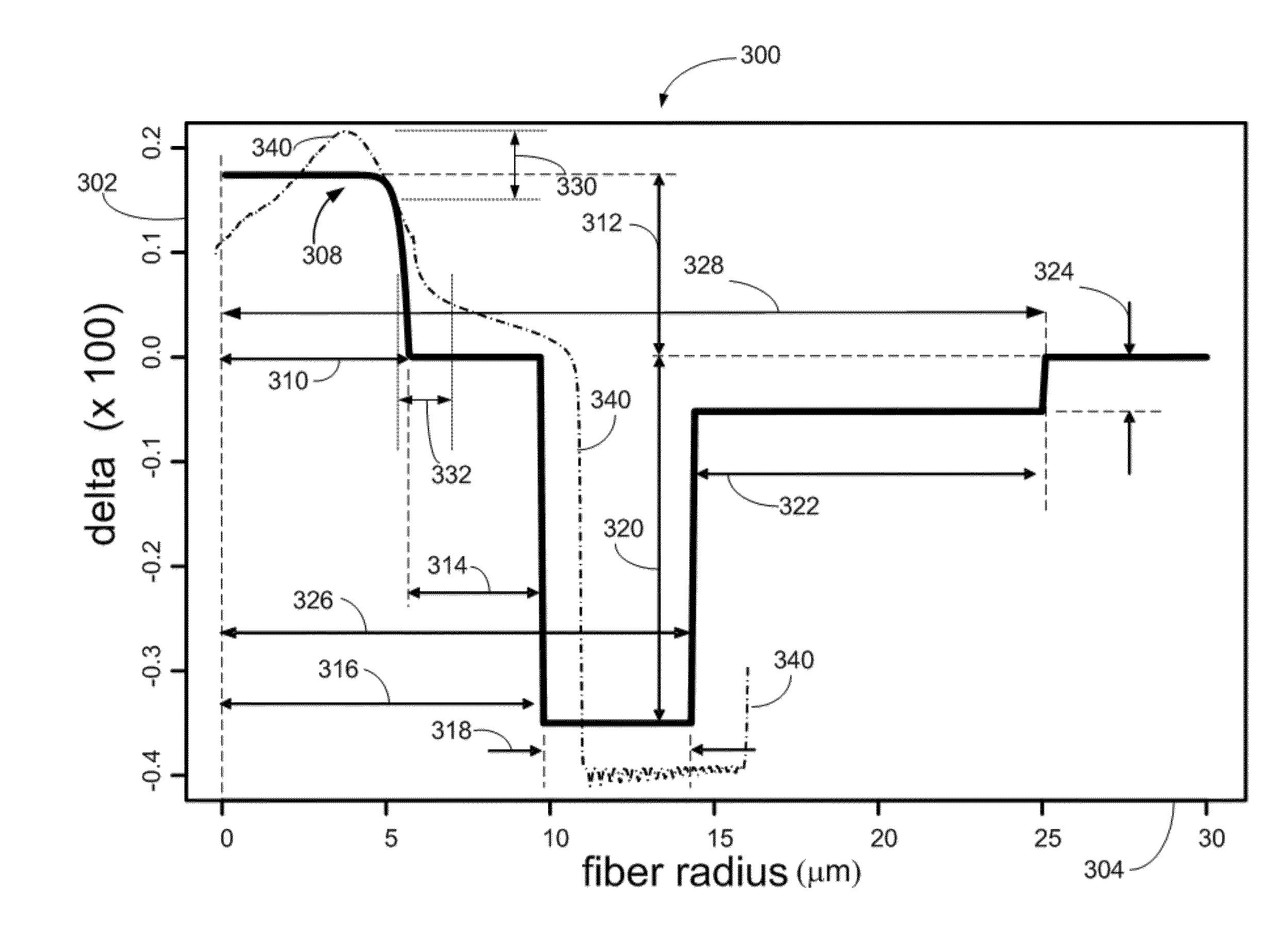 Optimized ultra large area optical fibers