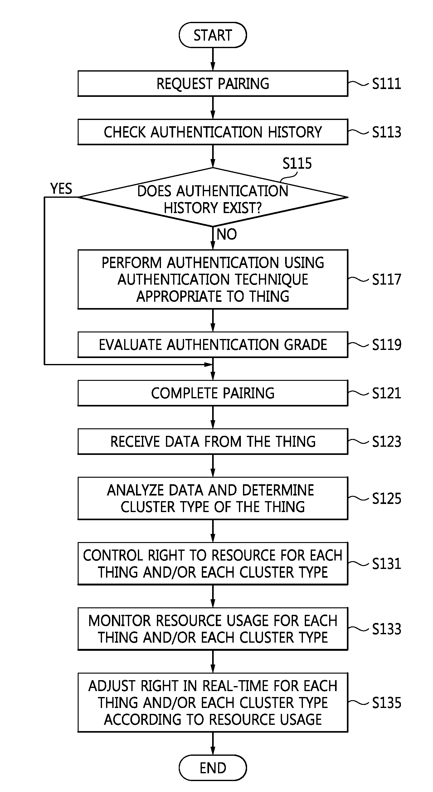 Semiconductor device for controlling access right to resource based on pairing technique and method thereof