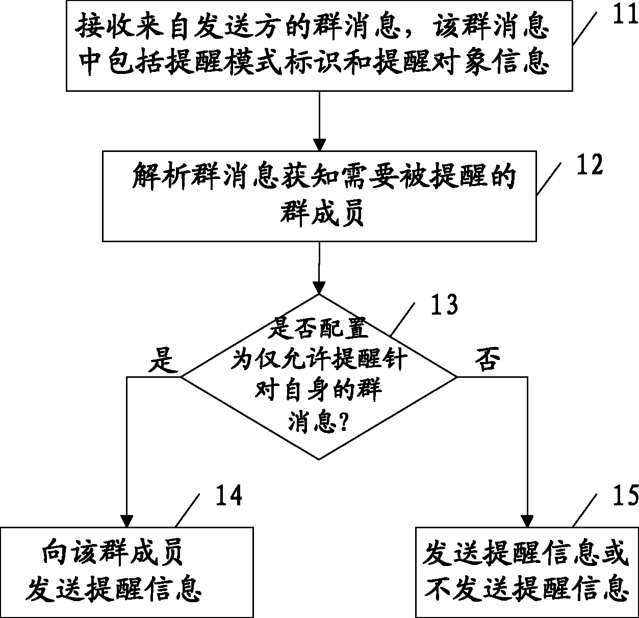 Group information reminding method and system