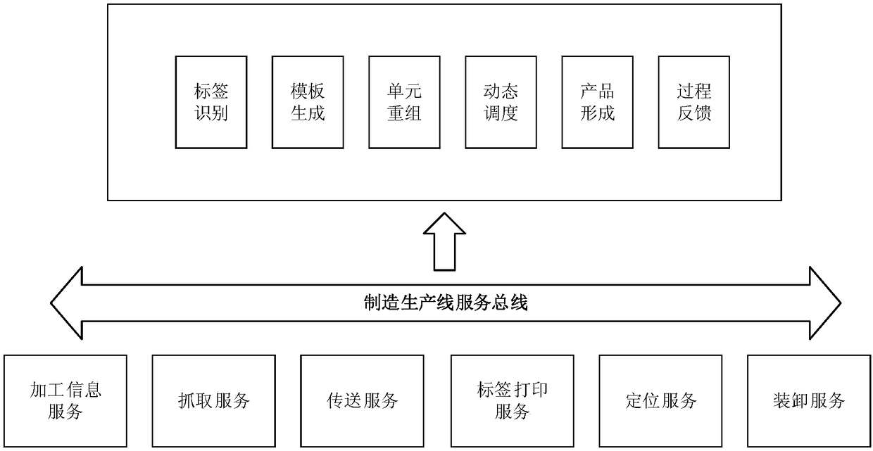 Production line oriented intelligent dynamic service combination method and system