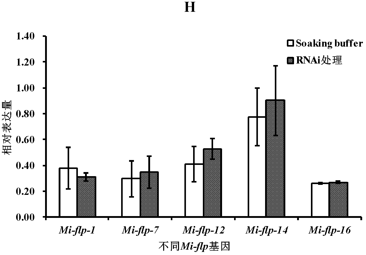 dsRNA (ribonucleic acid) capable of inhibiting FLPs neuropeptide gene and application thereof