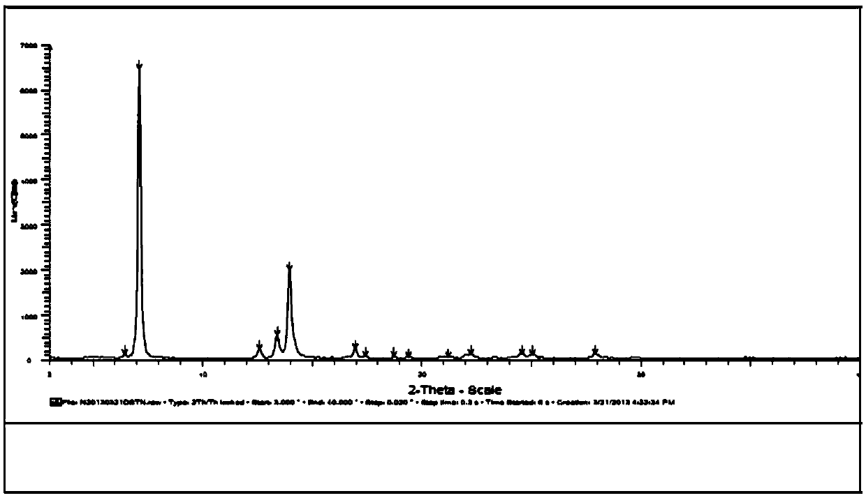 New crystal form substance of Dasatinib anhydrous substance and preparation method thereof