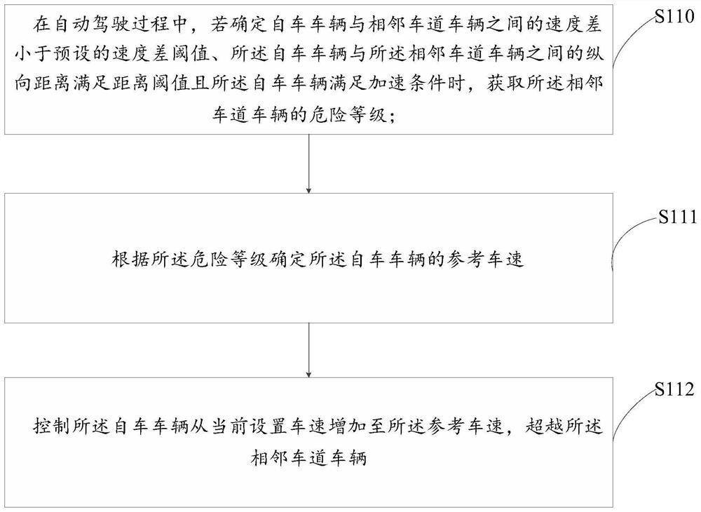 Control method for vehicles exceeding adjacent lanes, controller, medium and equipment