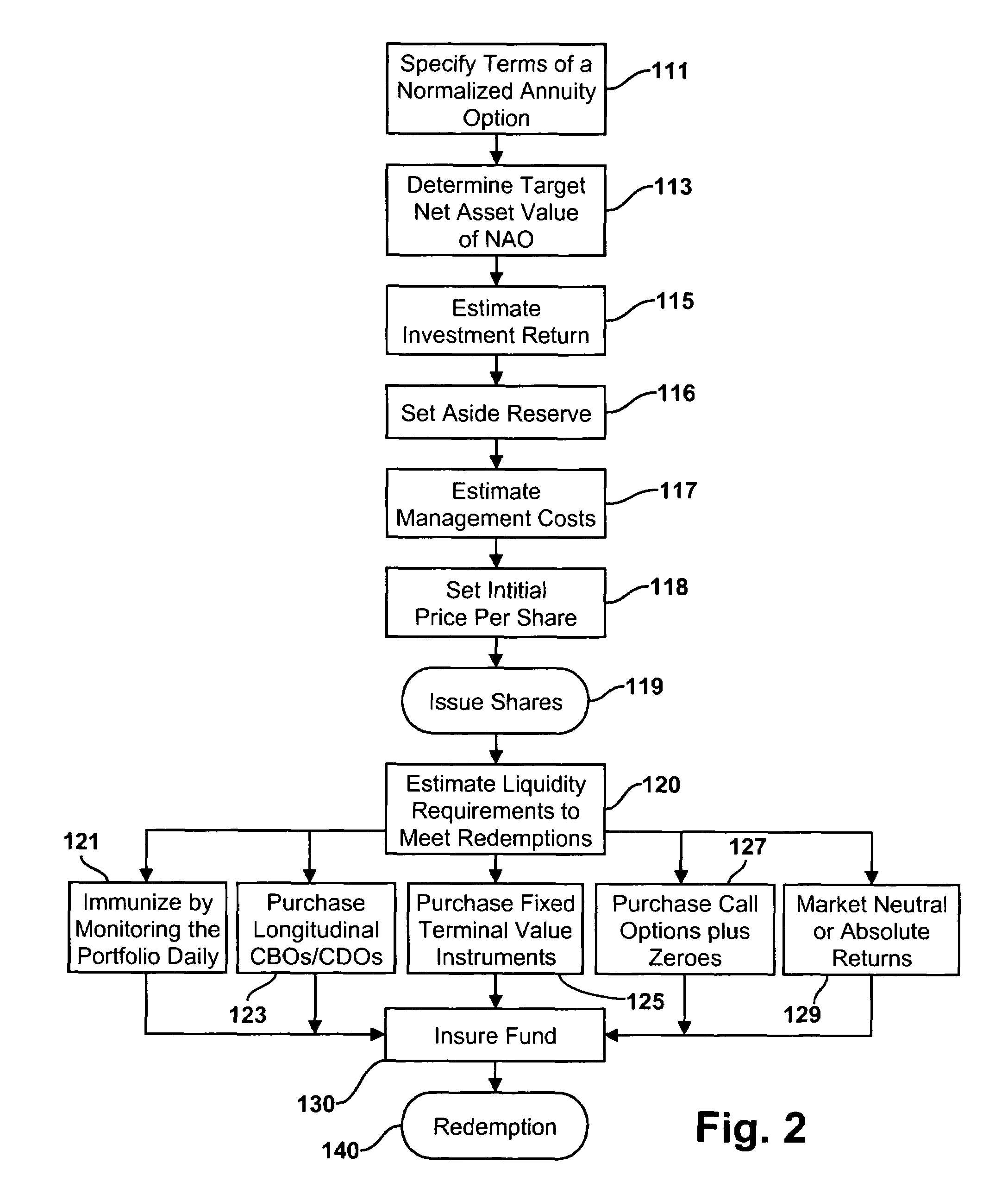 Methods for issuing, distributing, managing and redeeming investment instruments providing securitized annuity options