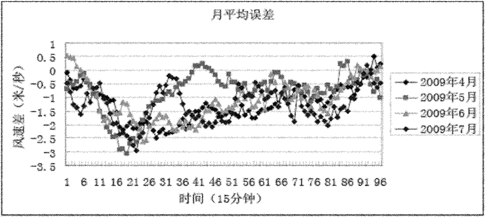 Universal wind power short-term forecasting method