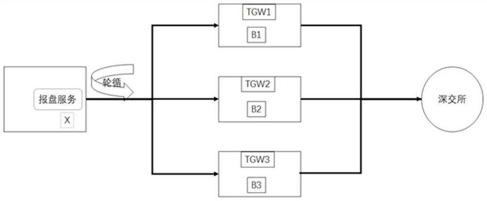 Deep exchange TGW-based cluster offer system