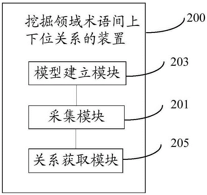 Method and device for mining hypernym-hyponym relation between domain-specific terms