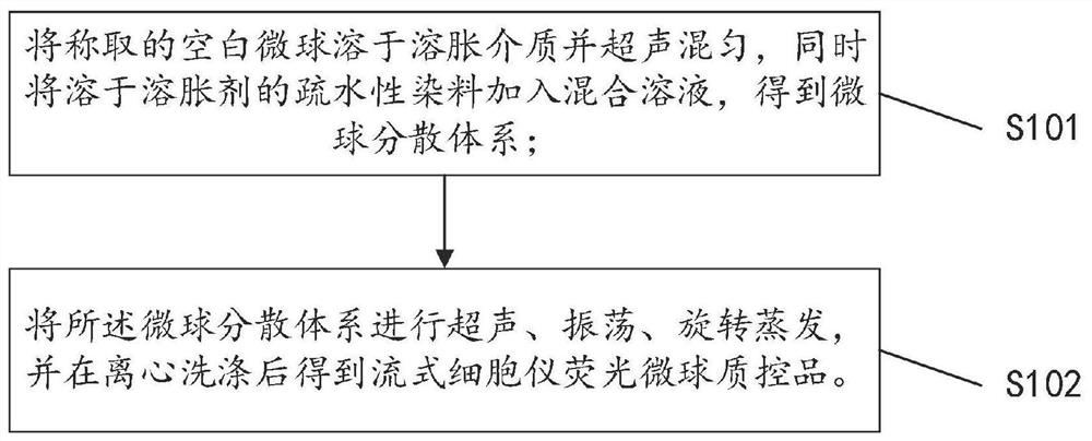 Flow cytometry fluorescent microsphere quality control product and preparation method thereof