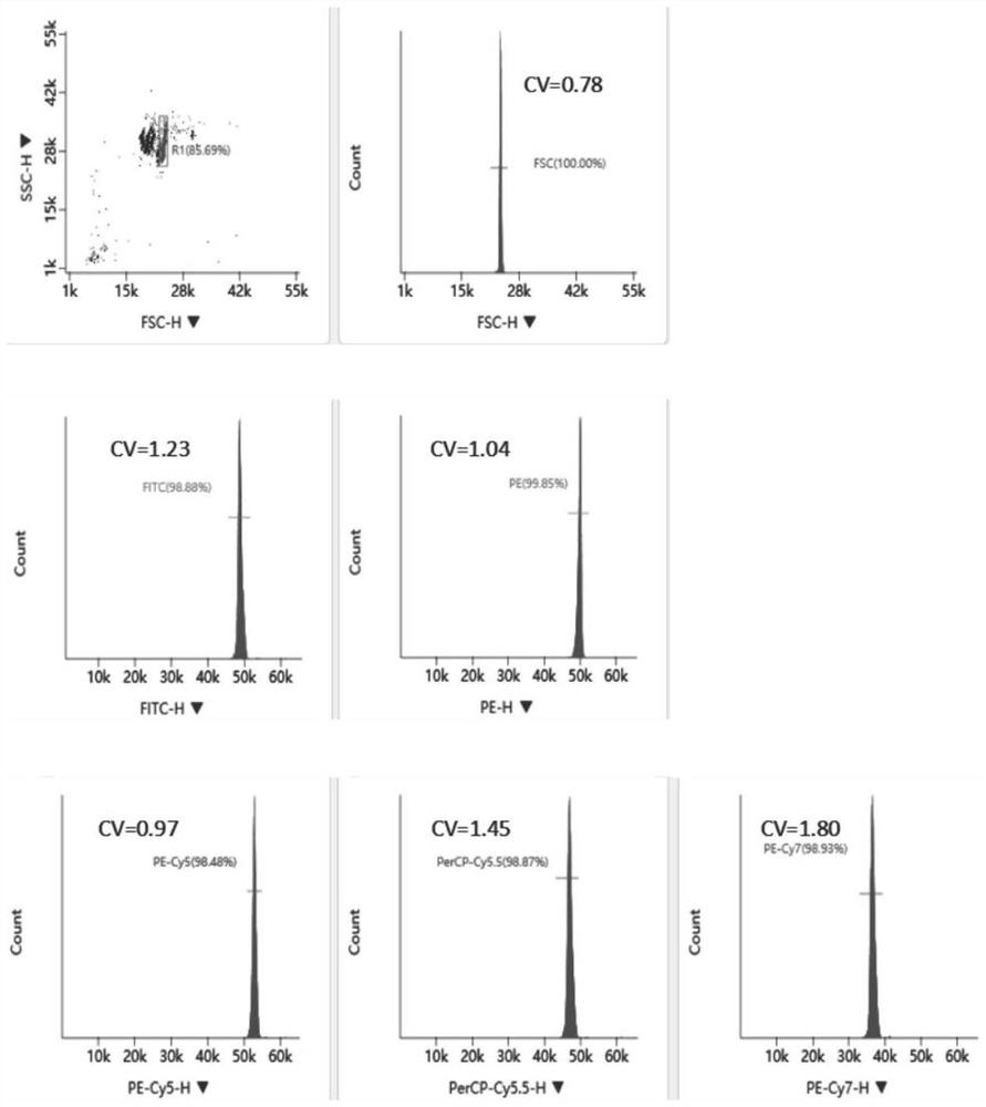 Flow cytometry fluorescent microsphere quality control product and preparation method thereof