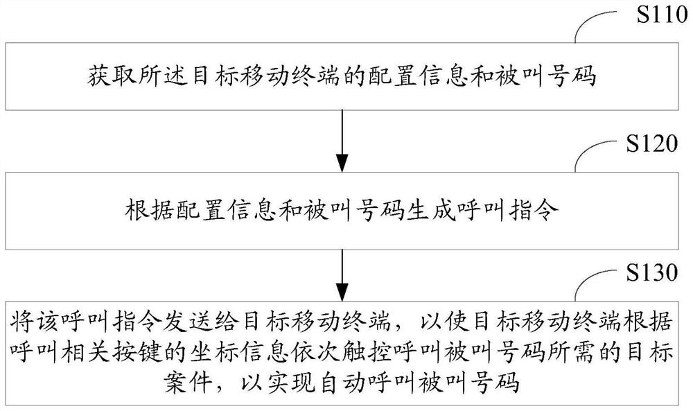 A method and device for realizing automatic calling