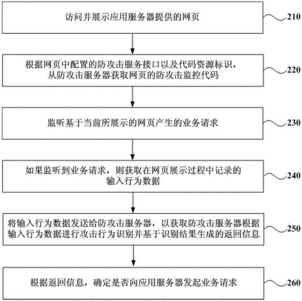 Service request processing method, terminal browser and anti-attack server