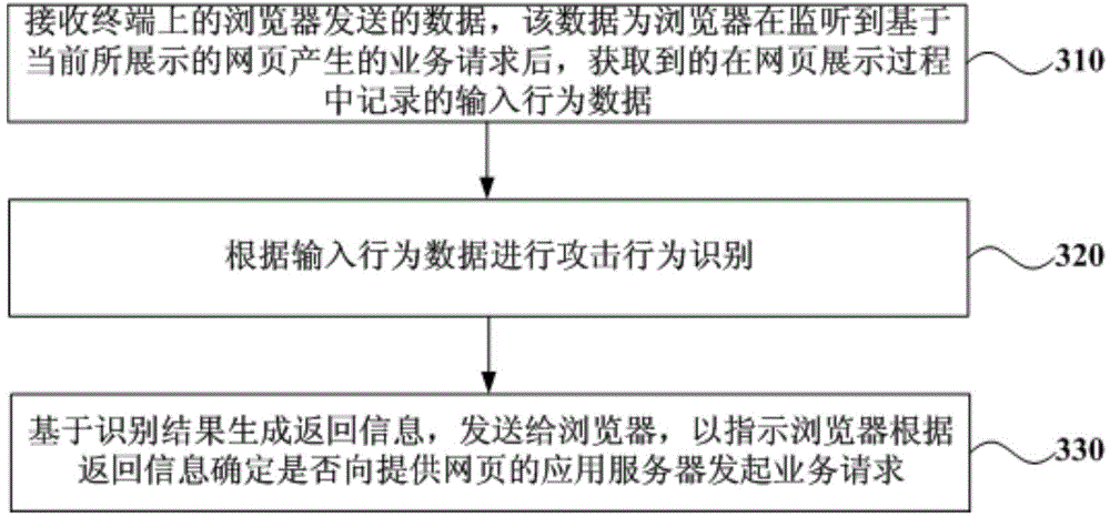 Service request processing method, terminal browser and anti-attack server