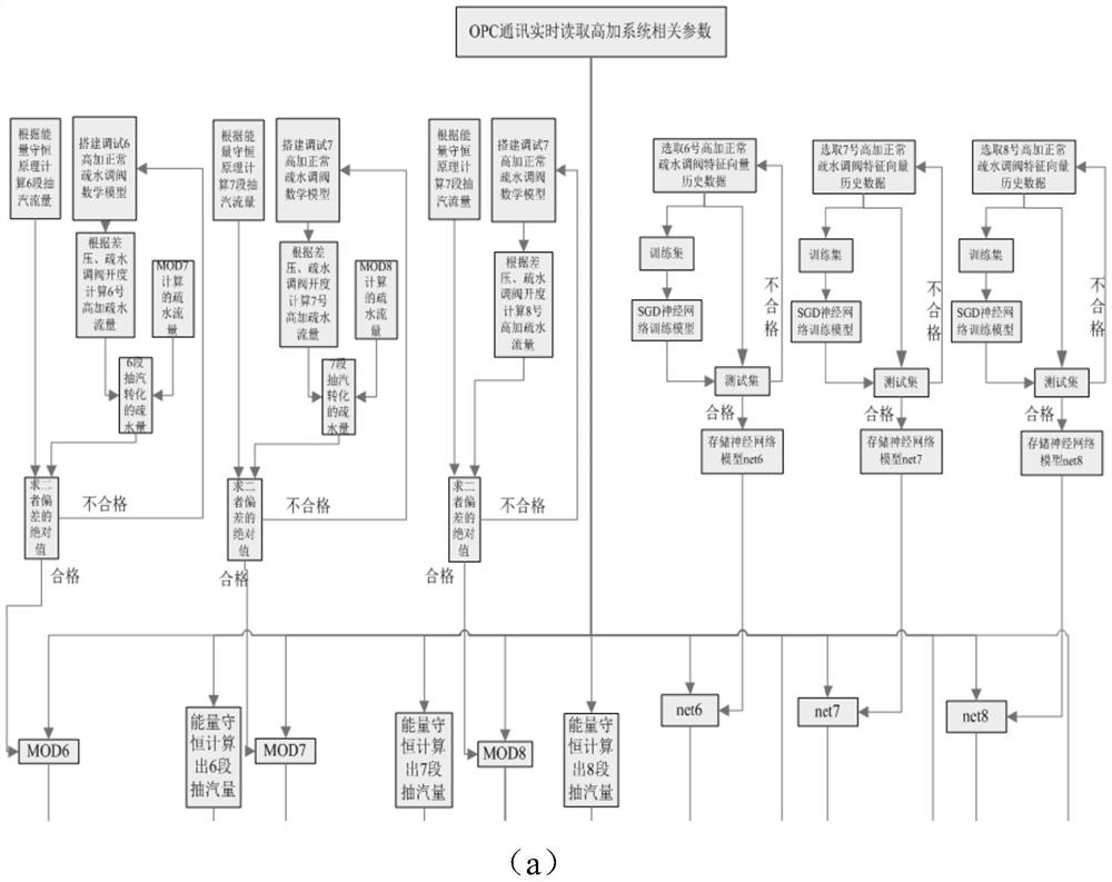 Method and system for diagnosing leakage fault of high-pressure heater based on neural network and thermodynamic modeling