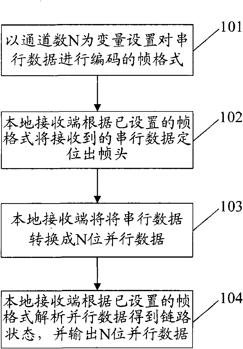 Method and device for serialization and deserialization