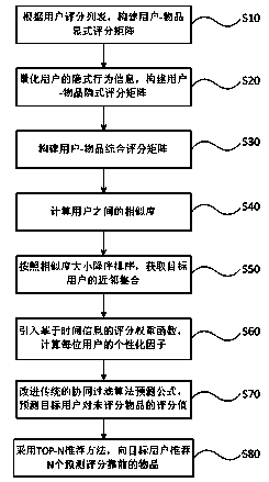 Dynamic recommendation method capable of adapting to user interest changes based on time information